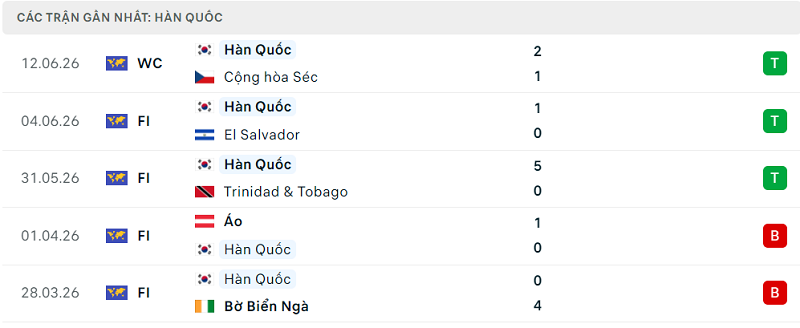 Phong độ Hàn Quốc 5 trận đã quaPhong độ Hàn Quốc 5 trận đã qua Phong độ Hàn Quốc 5 trận đã qua
